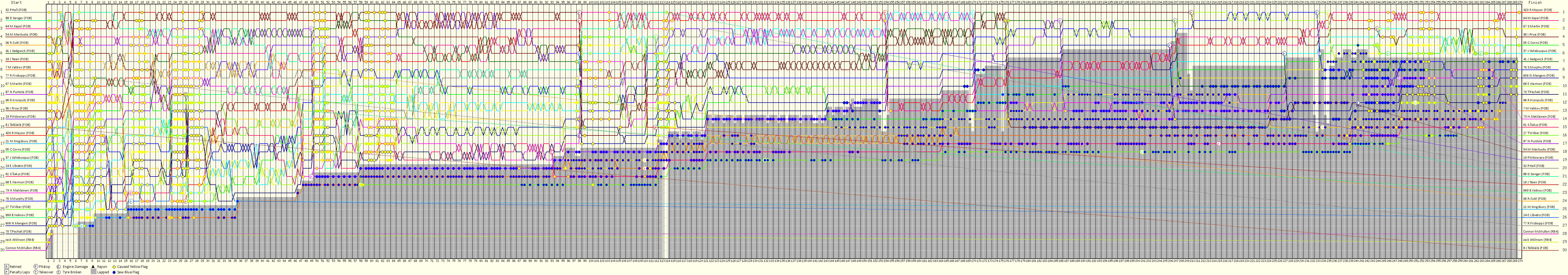 Lap by Lap Chart