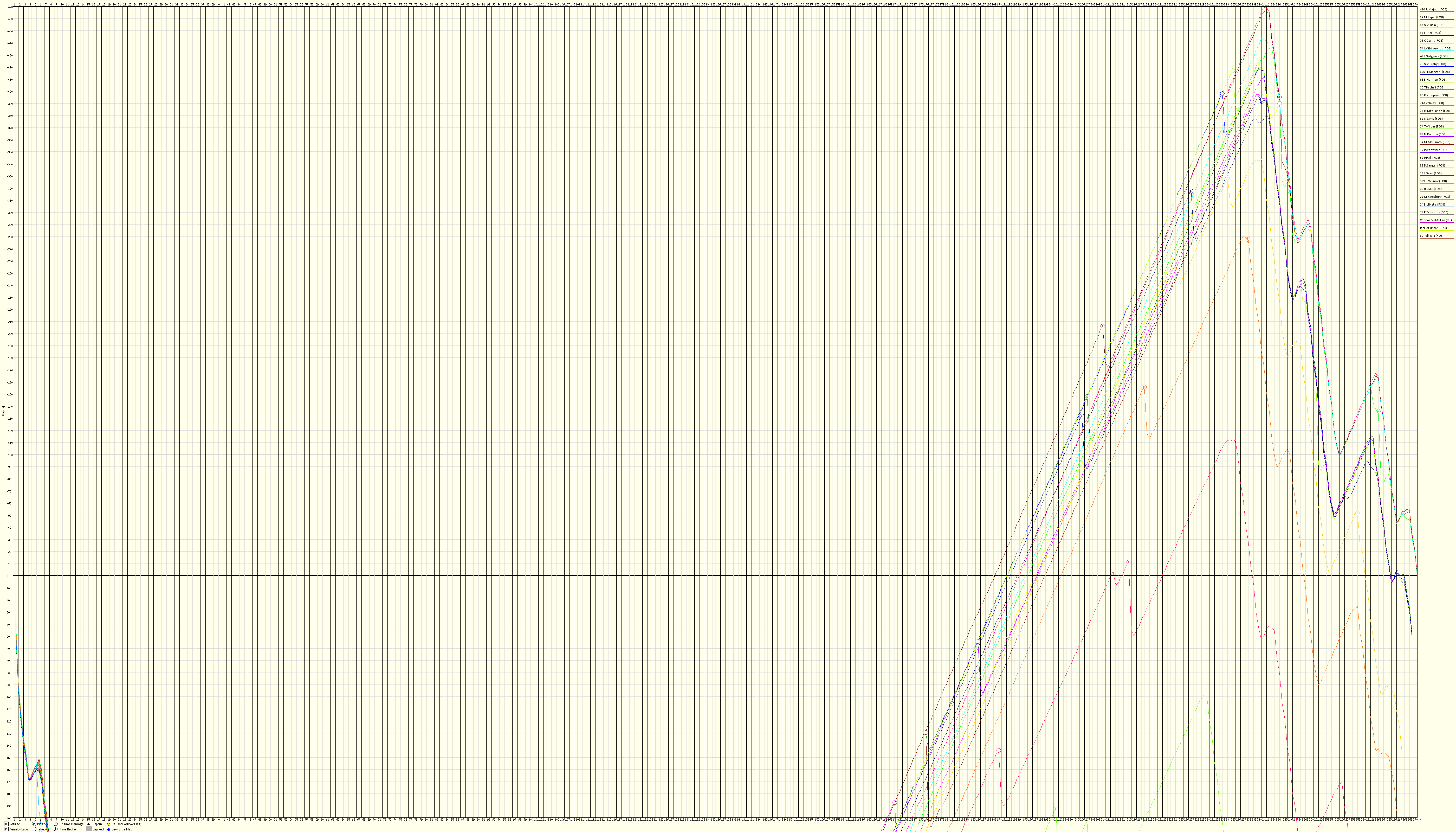 Race Progress Chart