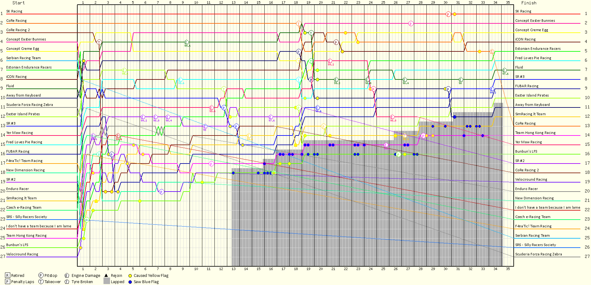 Lap by Lap Chart