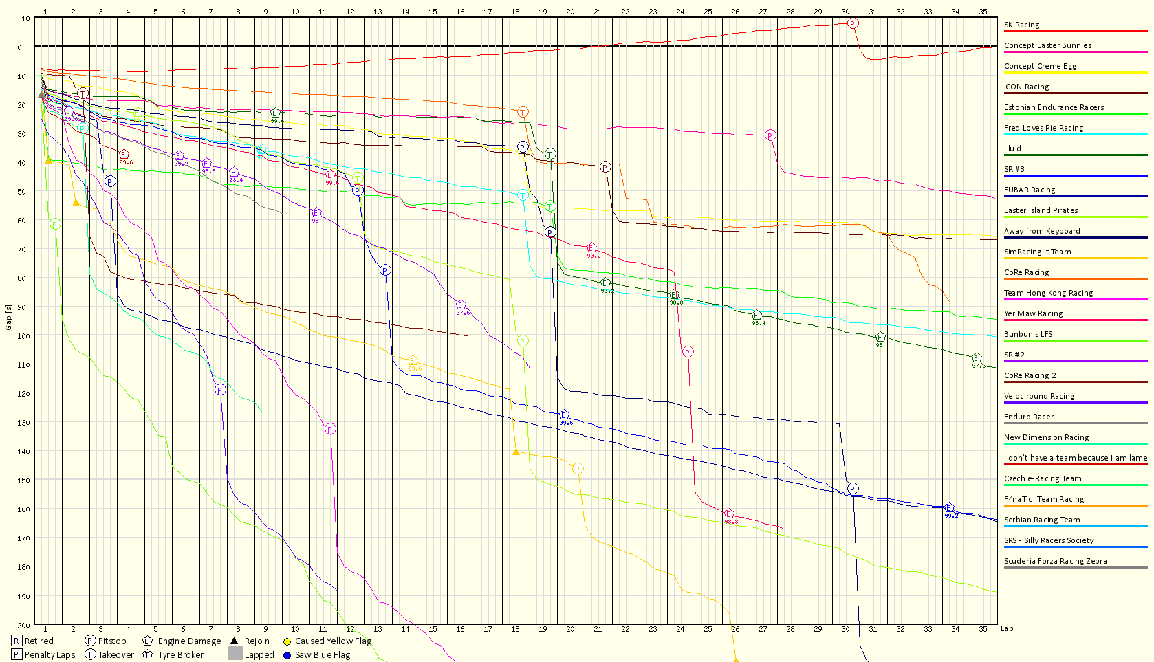Race Progress Chart