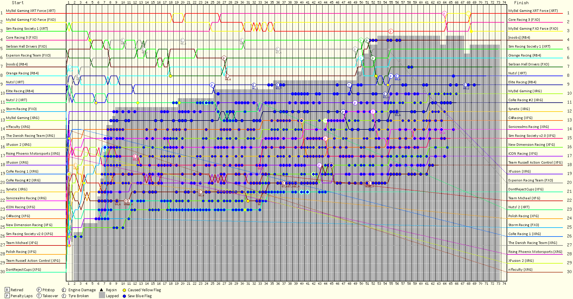Lap by Lap Chart