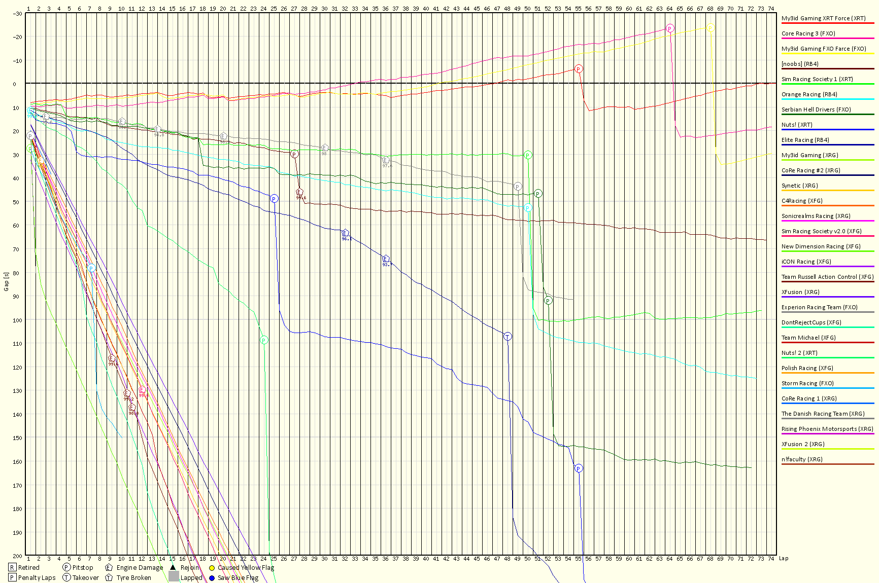 Race Progress Chart