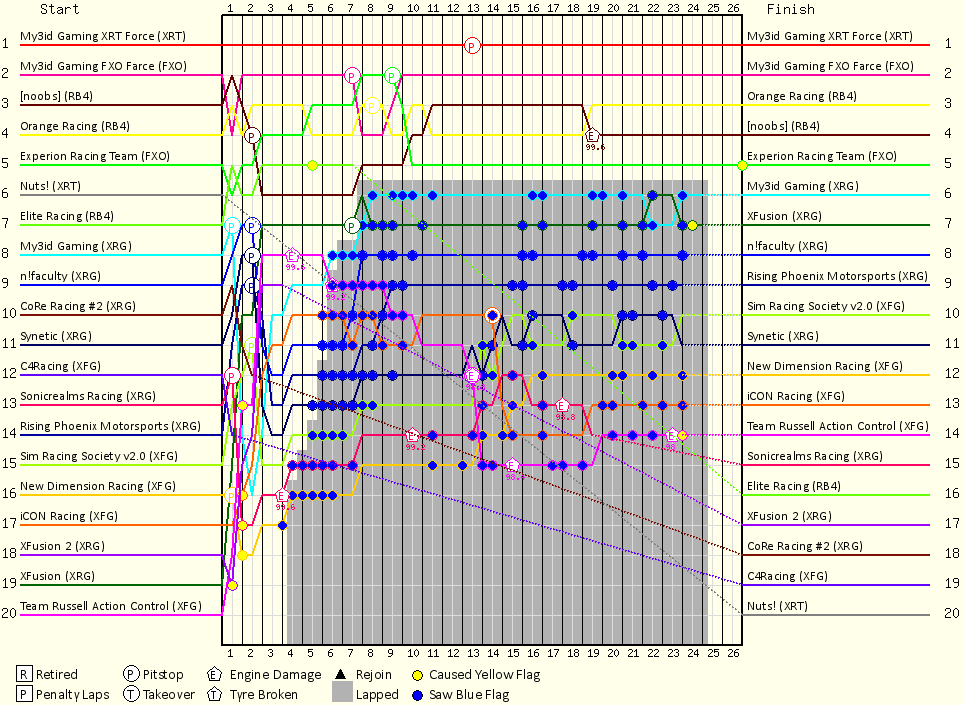 Lap by Lap Chart