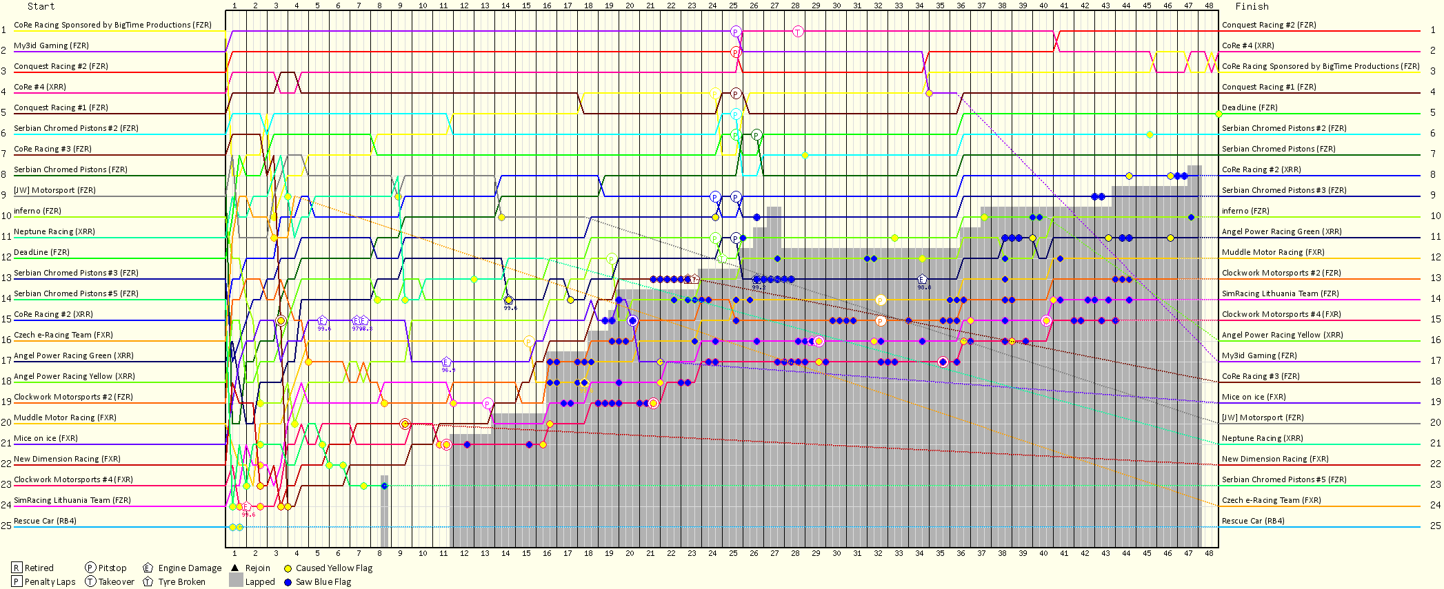 Lap by Lap Chart