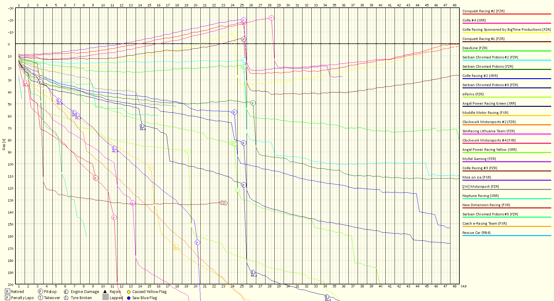 Race Progress Chart