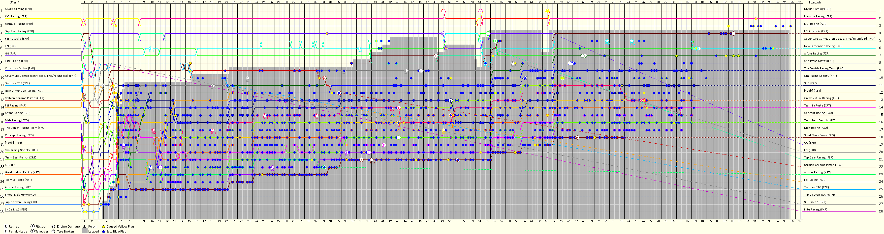 Lap by Lap Chart