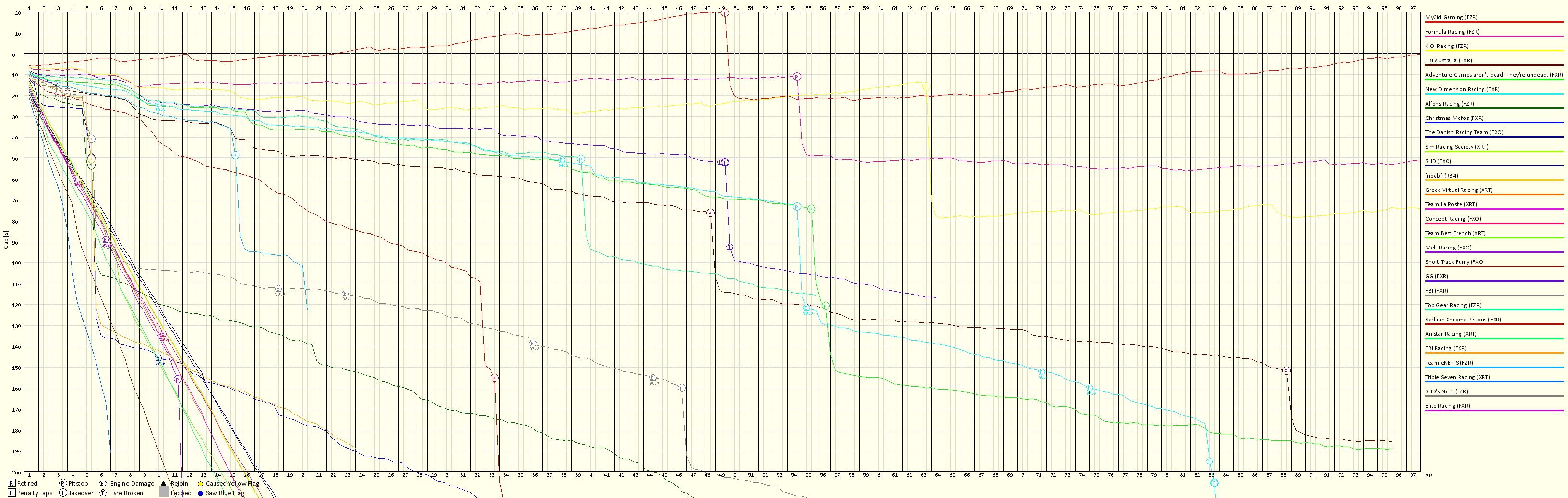 Race Progress Chart