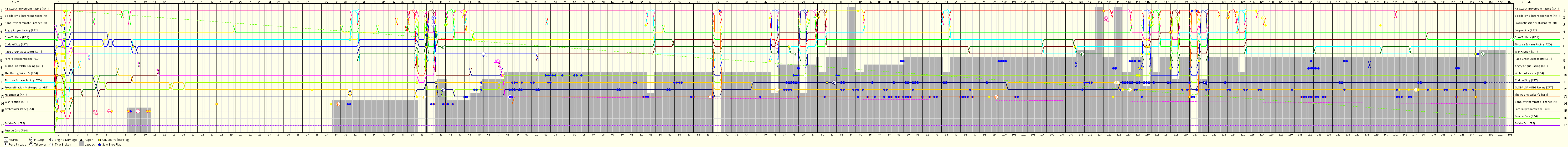 Lap by Lap Chart